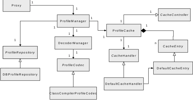 Figure 3: Internal architecture of Profile Manager 