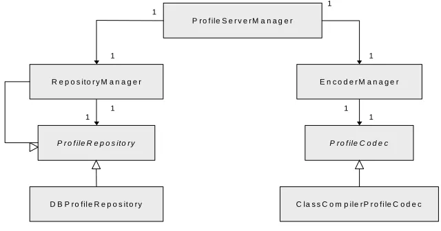 Figure 5: Profile Server Manager architecture 