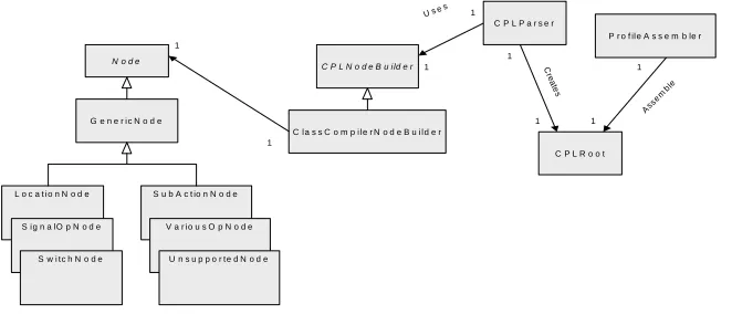 Figure 7: Class Diagram of the Profile Encoder 