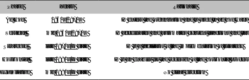 Table 1.1. The Five Phases of the Path of IT in Organisations  