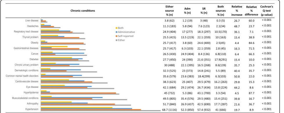 Fig. 1 Prevalence of chronic conditions by data sources and estimated relative percentage increase