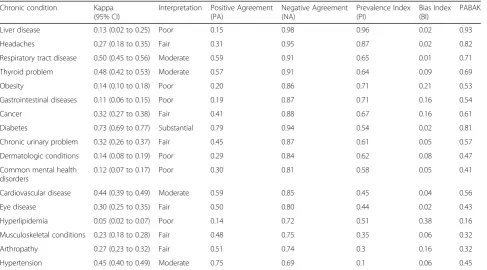 Table 2 Summary of agreement analysis for chronic conditions
