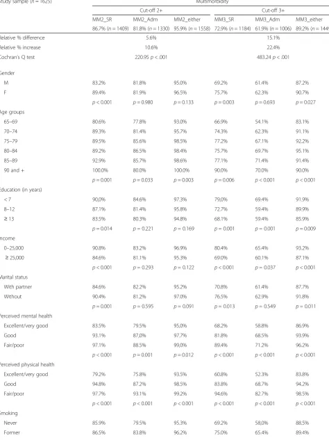 Table 3 Prevalence of MM according to different definitions and the participants’ characteristics