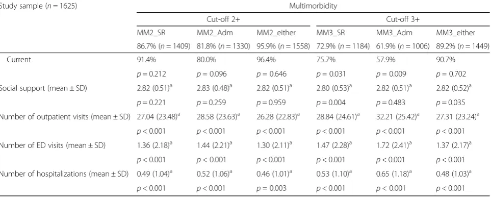 Table 3 Prevalence of MM according to different definitions and the participants’ characteristics (Continued)