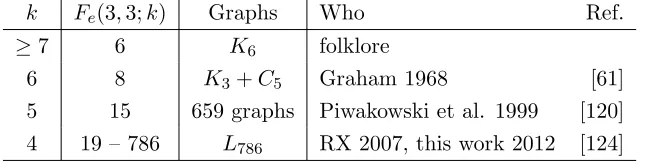Table 2.1: Known values and bounds for Fe(3, 3; k)