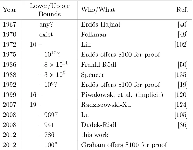 Table 2.2: Timeline of progress on Fe(3, 3; 4).