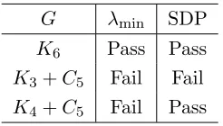 Table 2.5: Inconsistent results from MAX-CUT arrowing tests.