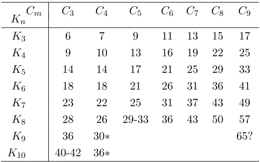 Figure 3.1: A (C4, K4; 9)-graph