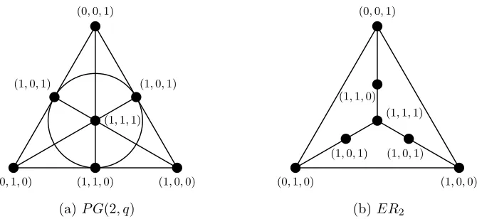 Figure 3.2: The Fano plane PG(2, q) and the C4-free graph ER2.