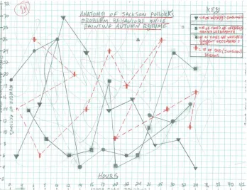 Figure 6: Behavioral Chart, Jackson Pollock 