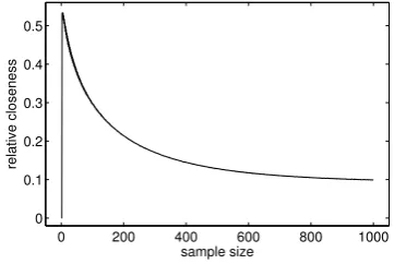 Fig. 1.Mean beats median for the standard normal distribution