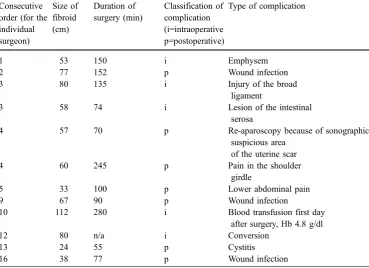Table 2 Type of complicationsin 80 laparoscopic myomectomies