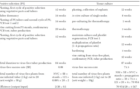 Table 3. Effect of thermotherapy and meristem culture on some common viruses infecting yam