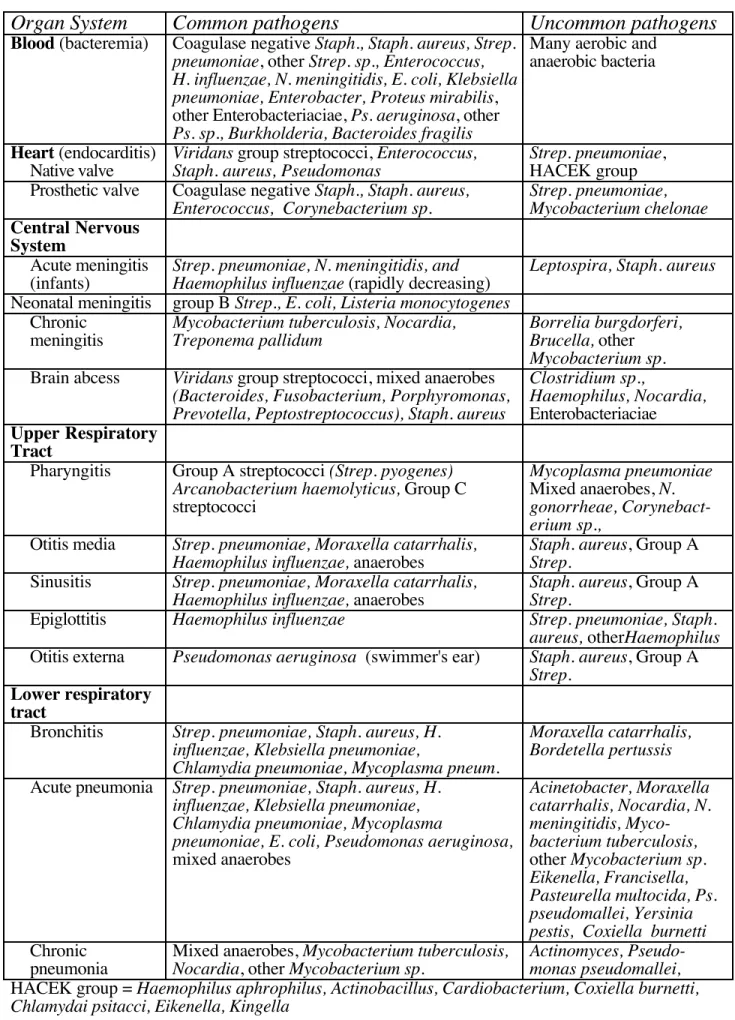 Table 7. Bacteria Associated with Human Disease