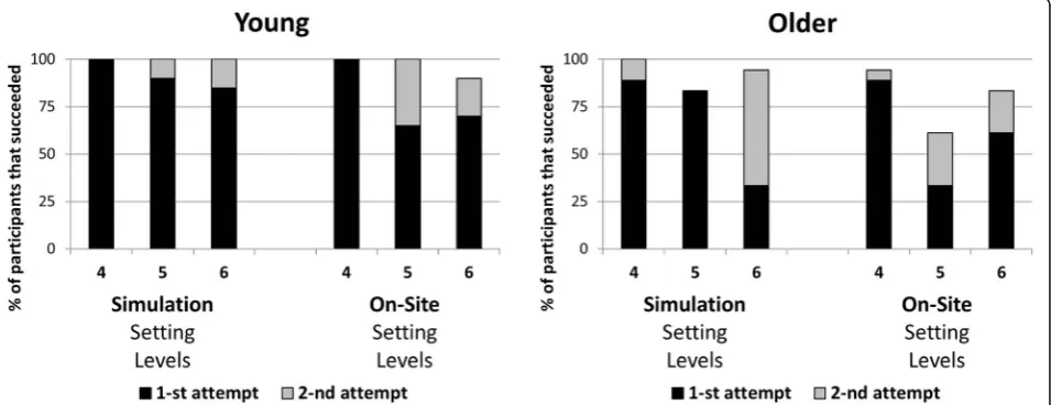 Fig. 2 Percentage of participants that completed a given difficulty level (4, 5 or 6 targets) in a given setting (On-Site or Simulation)