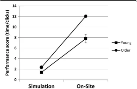 Table 2 Between group comparisons of performance scores (seconds/number of clicks) according to difficulty levels and settings.Note that number of participants analyzed at each difficulty level and setting is different since only successfully completed trialswere included
