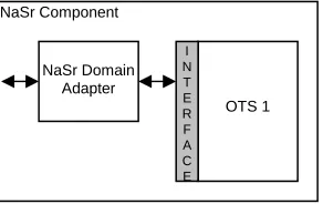 Figure 1. OTS Component (OTS 1) communicating with the system via the NaSr Domain AdapterA NaSr Component wrapping an  