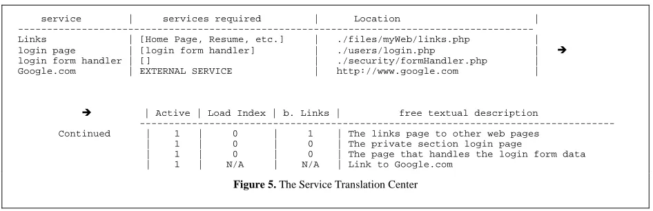 Figure 5. The Service Translation Center 