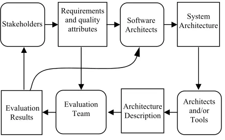 Figure 2Figure 1. The Software Architecture Development and . The Software Architecture Development and 