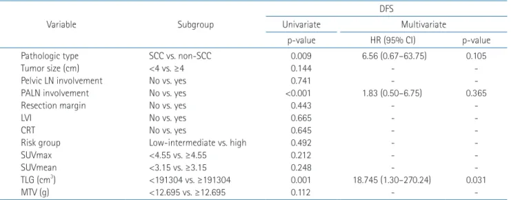 Table 4. Prognostic factors for DFS in patients with PET/CT