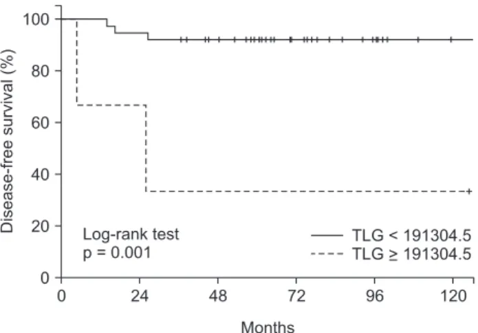 Fig. 3. Kaplan-Meier disease-free survival curve for total lesion  glycolysis (TLG).