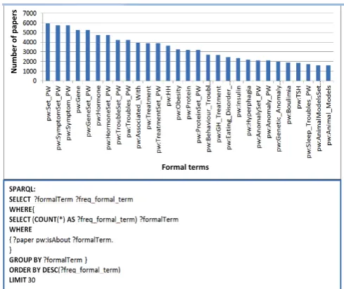 Fig. 9 The query asking for the 30 most frequent formal terms mentioned the papers, and the visualization of its results
