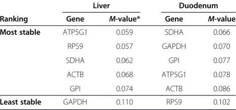Table 3 Average expression stability ranking of sixcandidate reference genes used in liver and duodenalmucosa tissue to their stability score M