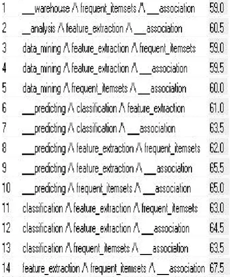 Fig.8.Hierarchical dendogram 