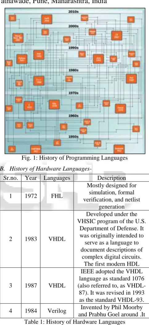 Fig. 1: History of Programming Languages 