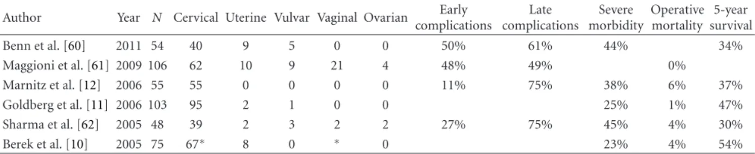 Table 1: Recent series of pelvic exenteration for gynecological malignancies.
