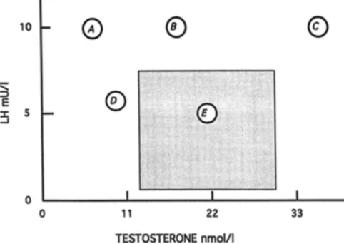 Figure 1 : Exemples d'interpr~tation de la mesure combin~e primaires, D = giques de LH et testost~ron~mie totale