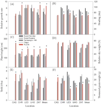 Table 6. Chemical composition of grain (%) in Ruzrok variety