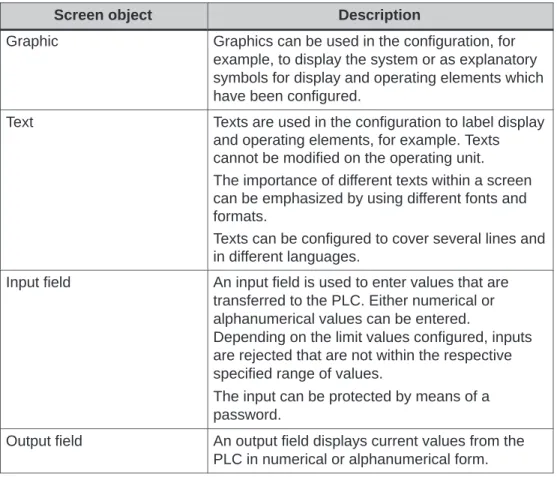 Graphic Graphics can be used in the configuration, for example, to display the system or as explanatory symbols for display and operating elements which have been configured.