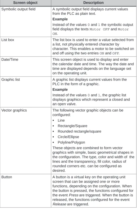 Graphic list A graphic list displays current values from the PLC in the form of a graphic.