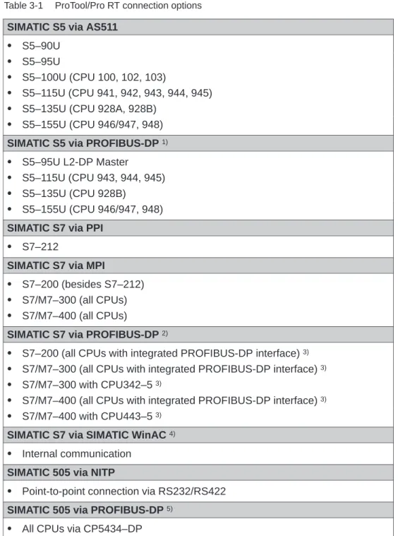 Table 3-1 provides an overview of the connection options of the SIMATIC ProTool/Pro RT runtime software with various PLCs: