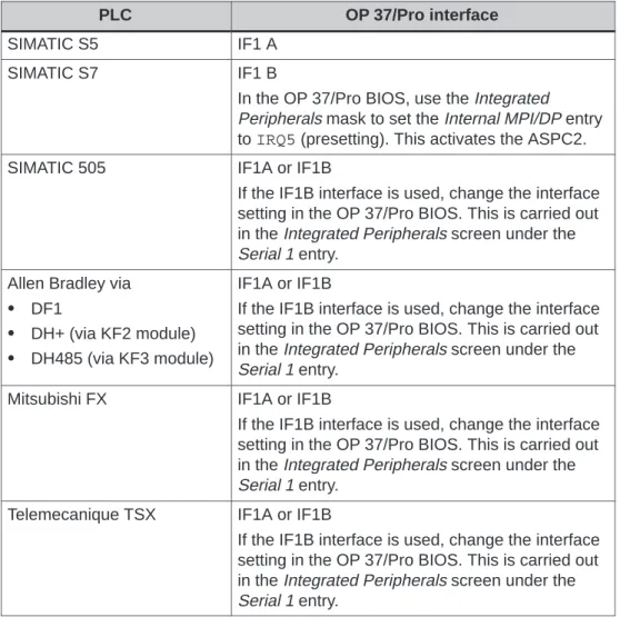 Table 4-1 indicates which PLC can, in principle, be connected to which interface of the OP 37/Pro