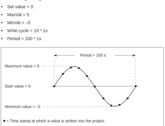 Figure 5-2 Simulating a tag as a sine curve