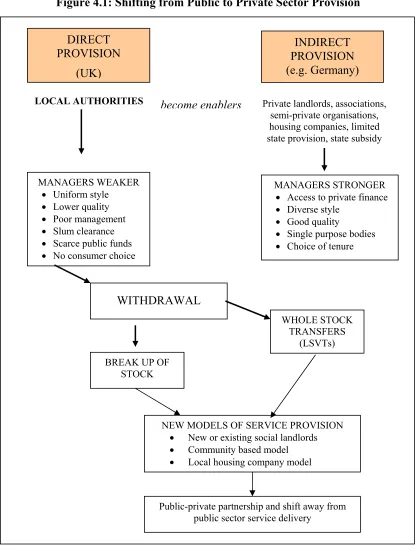 Figure 4.1: Shifting from Public to Private Sector Provision 