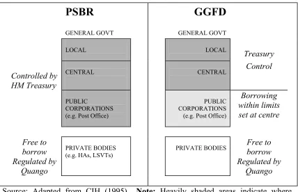 Figure 5.3 Definitions of borrowing and the implications for Public Corporations 