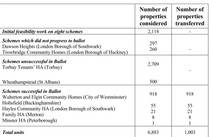 Table 3.4: Tenants’ Choice schemes 1988 – 1996 