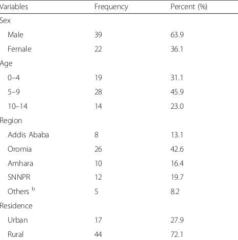 Table 1 Socio-demographic characteristics of pediatriconcology patients