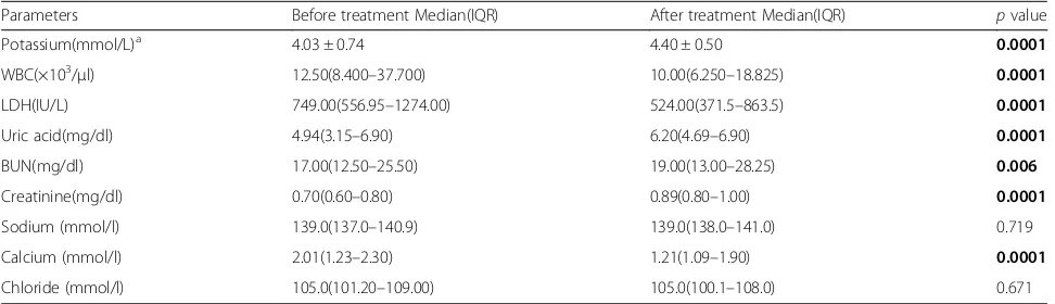 Table 2 Management and treatment outcome of TLS inpediatric oncology patients (n = 18)