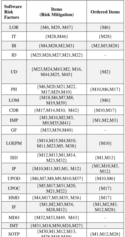 TABLE II.   ORDERED ITEMS 