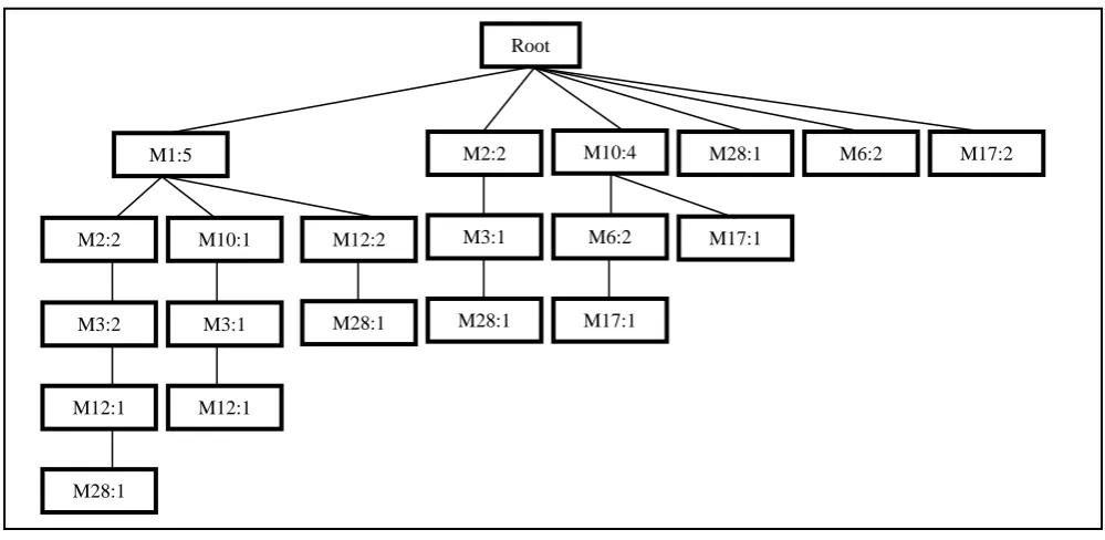 Fig. 2: Software Risk Mitigation FP-Tree
