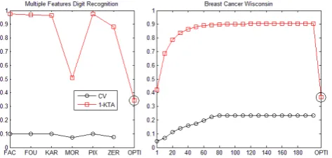 Fig. 1.1-KTA and CV error rates on Multiple Features Digit Recognitionand Breast Cancer Wisconsin data set