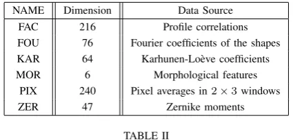 Table 2 gives the results of all algorithms on the MUL-TIFEAT data set. OBMKL(ratio) denotes heuristic approach