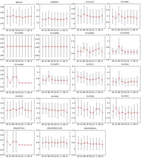 Fig. 2.Performances of MKL algorithms on the UCI data set using the 21 Gaussian kernels