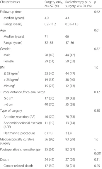 Table 1 Patient characteristics Characteristics Surgery only,
