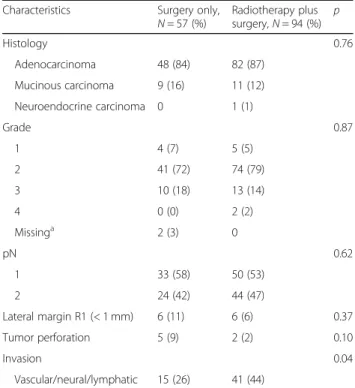 Table 2 Disease characteristics