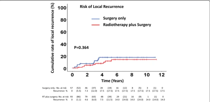 Fig. 1 Cumulative risk of local recurrence between the surgery only and radiotherapy plus surgery groups in Kaplan-Meier analysis